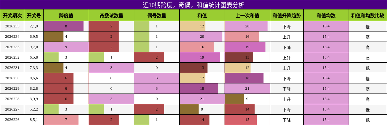 近10期奇偶、跨度、和值统计图表