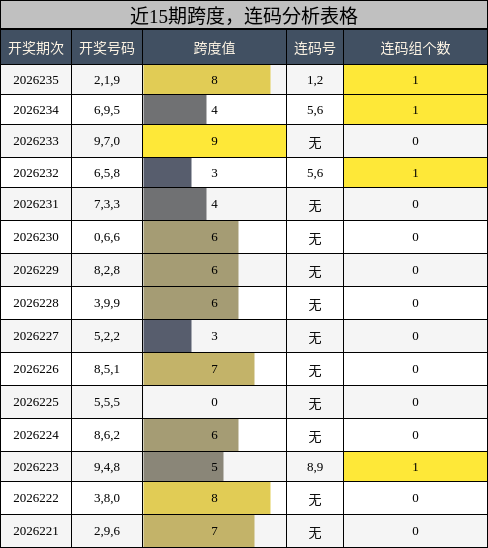 跨度分析,连码分析