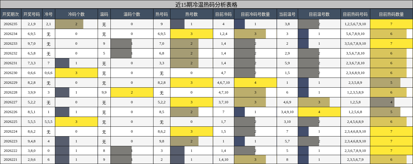 冷温热码分析
