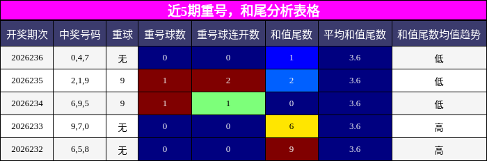 重号分析，和尾分析