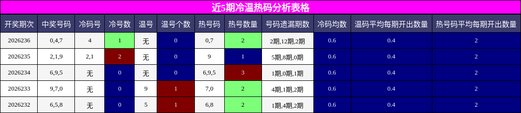 冷温热码分析