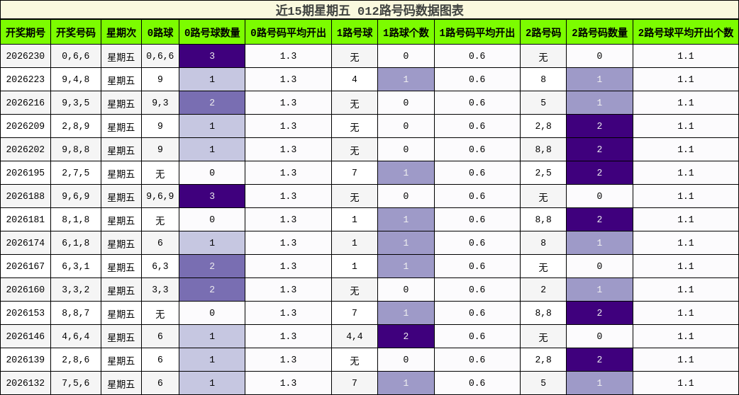 012路号码分析