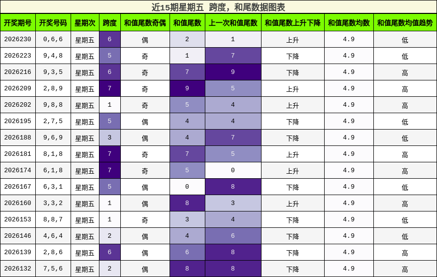 跨度分析,和尾分析