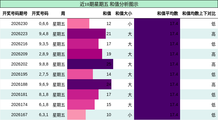和值分析