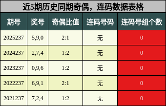 奇偶分析，连码分析