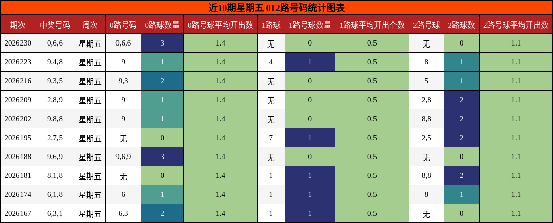 近10期星期五 012路号码统计图表