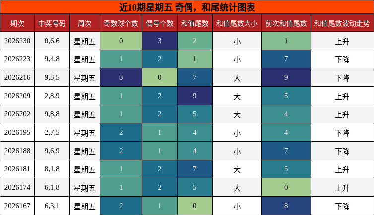 近10期星期五 奇偶，和尾统计图表