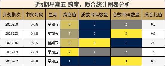 近5期星期五 质合统计图表分析