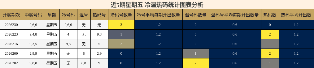 近5期星期五 冷温热码统计图表分析