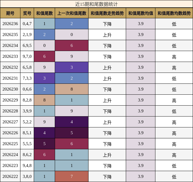 和尾分析