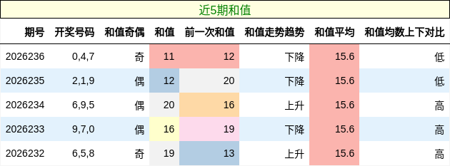 和值分析