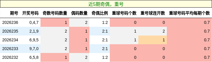 奇偶分析,重号分析