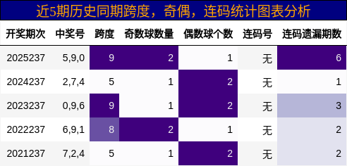 近5期历史同期跨度，奇偶，连码统计图表分析