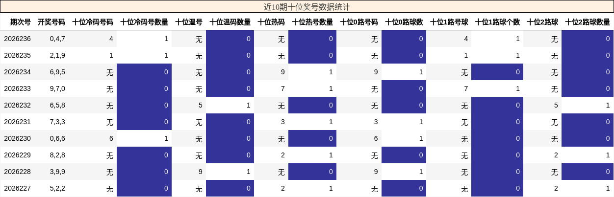 近10期十位奖号数据统计