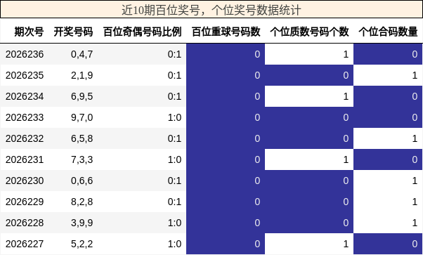 近10期百位奖号,个位奖号数据统计