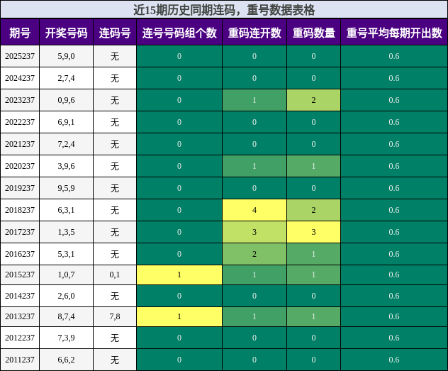 连码分析,重号分析