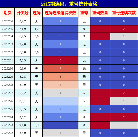 连码分析,重号分析