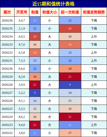 和值分析