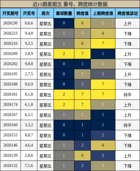 重号分析，跨度分析