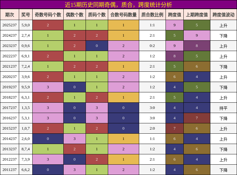 奇偶分析，质合分析，跨度分析