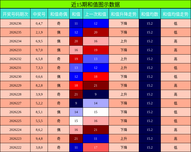 和值分析