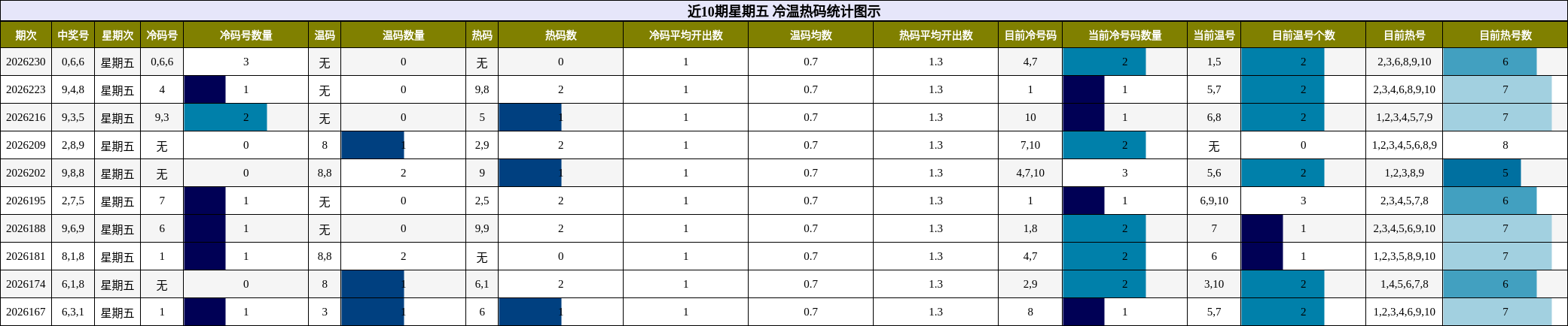 近10期星期五 冷温热码统计图示