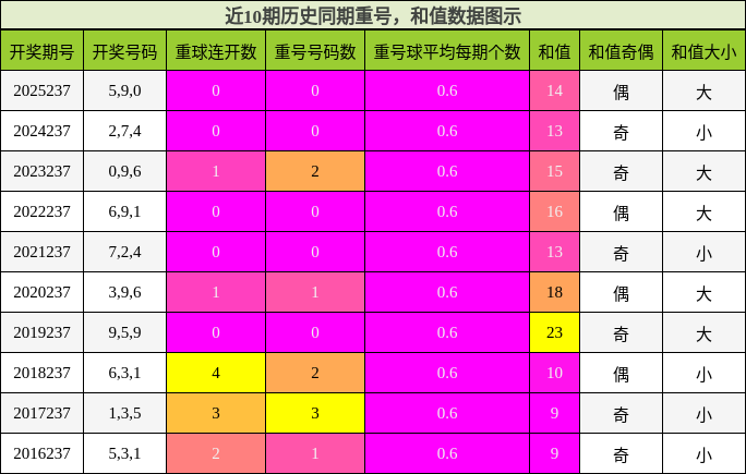 重号分析，和值分析
