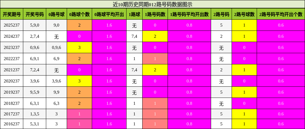 012路号码分析