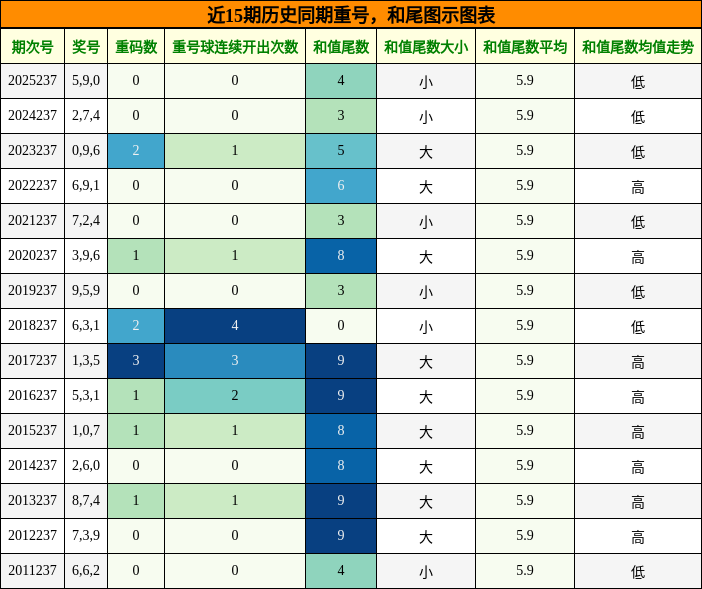 重号分析，和尾分析