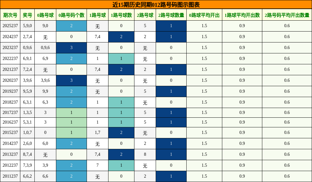 012路号码分析