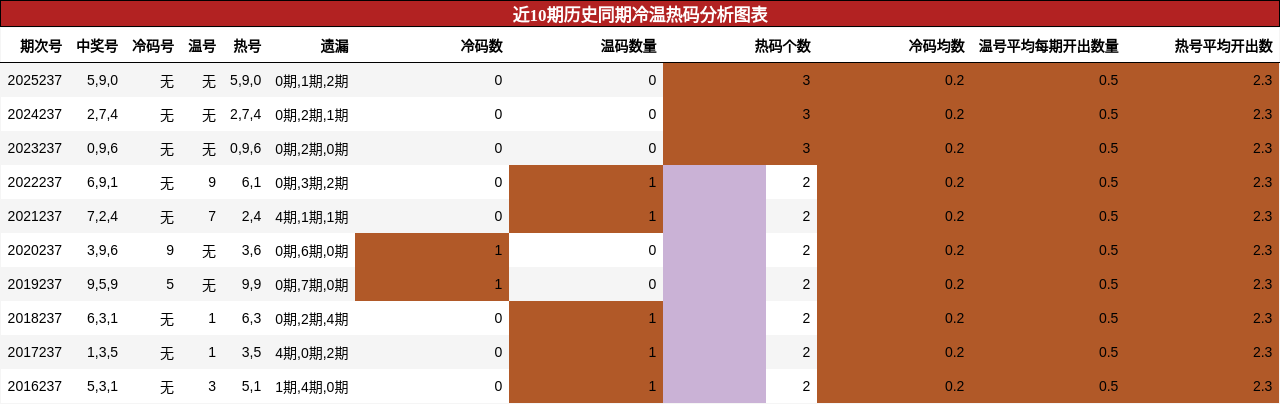 冷温热码分析