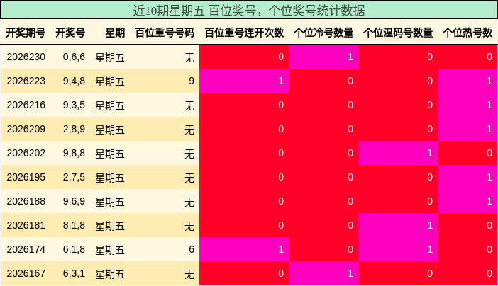 近10期星期五 百位奖号，个位奖号统计数据