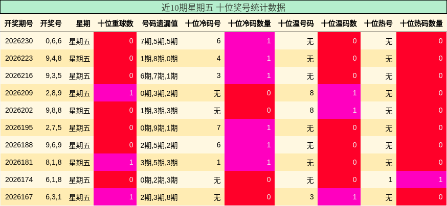 近10期星期五 十位奖号统计数据