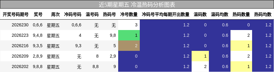 近5期星期五 冷温热码分析图表