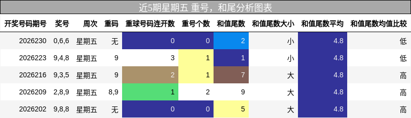 近5期星期五 重号,和尾分析图表