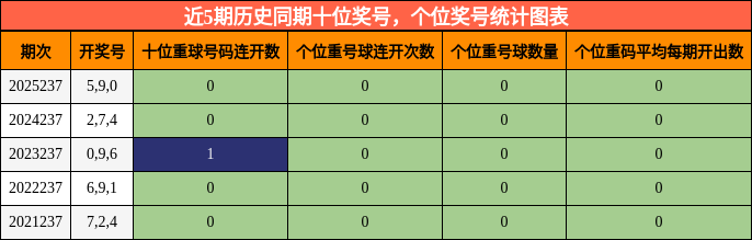 近5期历史同期十位奖号，个位奖号统计图表