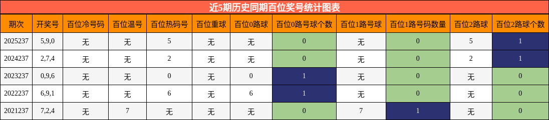 近5期历史同期百位奖号统计图表