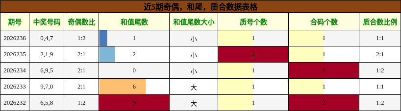奇偶分析，和尾分析，质合分析