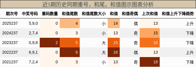 重号分析,和尾分析,和值分析