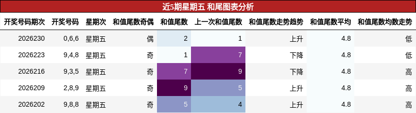 和尾分析