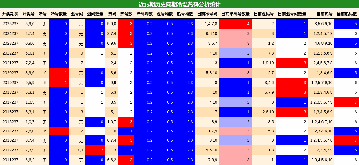 冷温热码分析