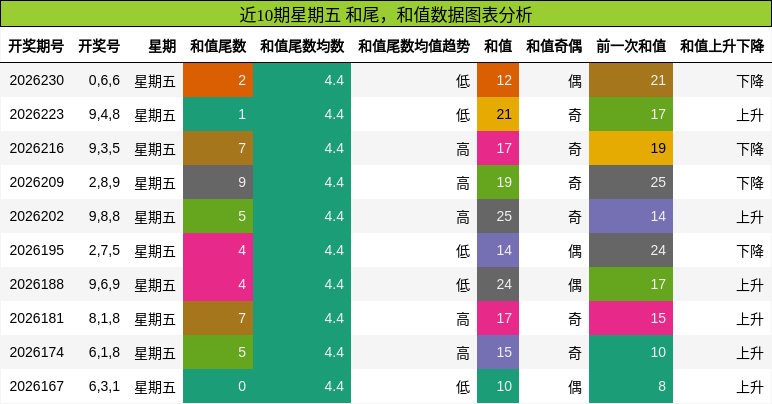 和尾分析，和值分析