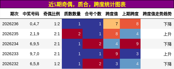 近5期奇偶，质合，跨度统计图表