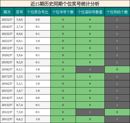 近15期历史同期个位奖号统计分析