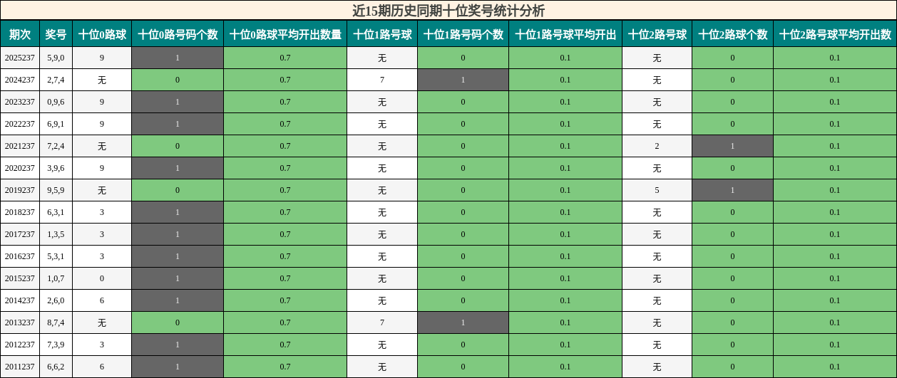 近15期历史同期十位奖号统计分析