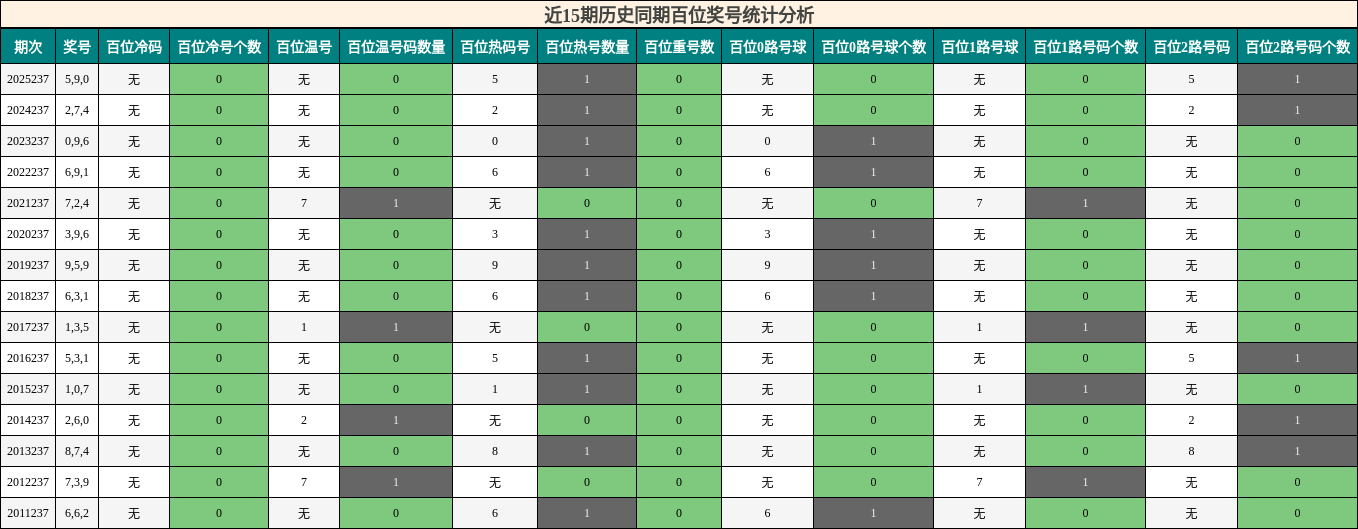 近15期历史同期百位奖号统计分析