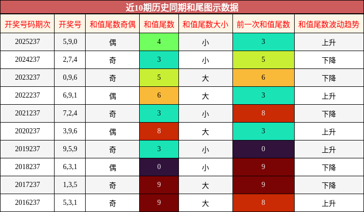 和尾分析