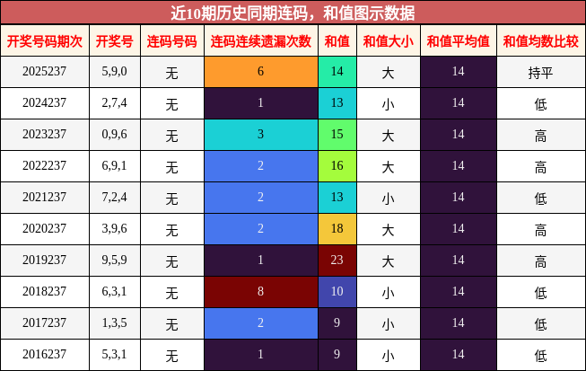 连码分析，和值分析
