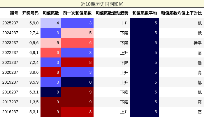 近10期历史同期和尾