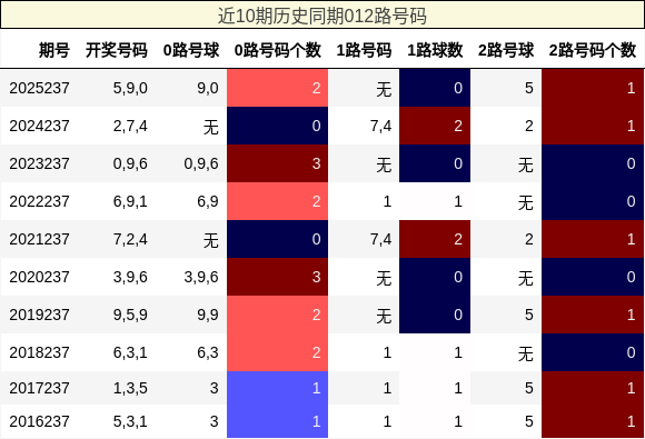 近10期历史同期012路号码